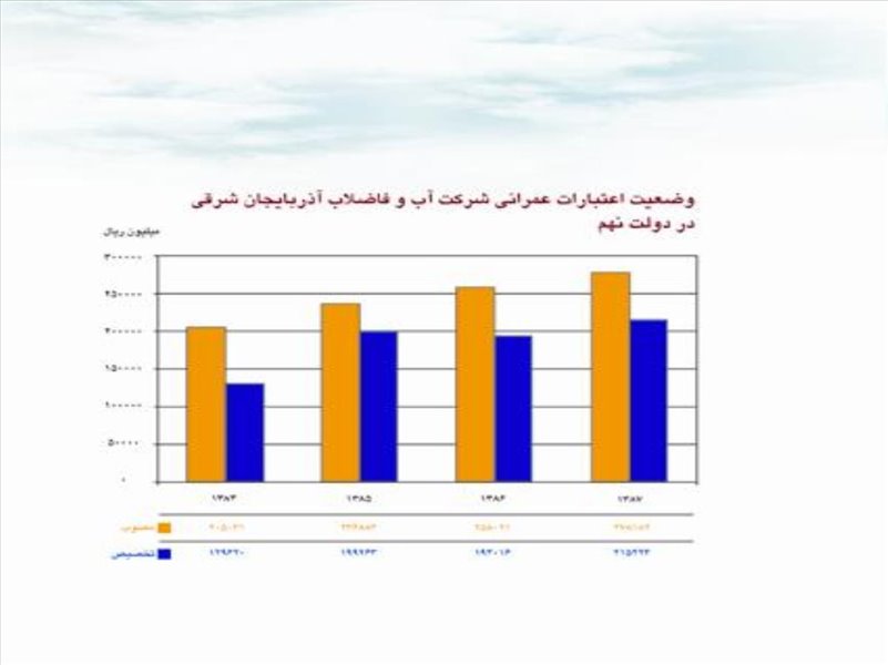 فعالیت های شرکت در سال ۱۳۸۷ 