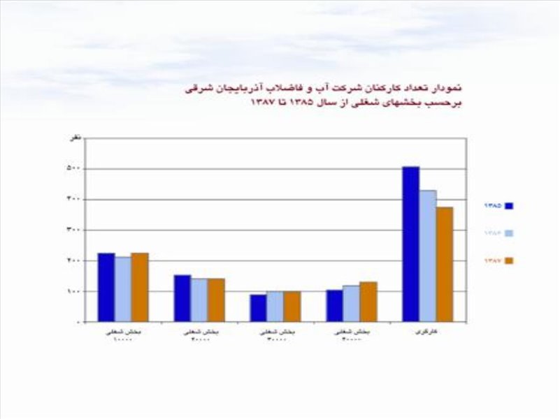 فعالیت های شرکت در سال ۱۳۸۷ 