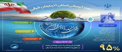 عملکرد جهاد آبرسانی شرکت آب وفاضلاب آذربایجان شرقی در یک نگاه