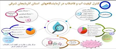 چهار میلیون پایش،سپر سلامت آب و فاضلاب آذربایجان شرقی