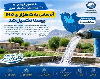 با تکمیل آبرسانی به ۱۵۰ روستای آذربایجان شرقی  آبرسانی به ۵۶۱۵ روستا تکمیل شد